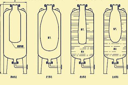 囊式蓄能器選擇時如何確定技術(shù)參數(shù)？不妨這么看！